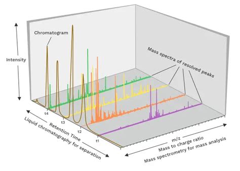 Liquid Chromatography Mass Spectrometry (LC-MS) Meaning,, 52% OFF