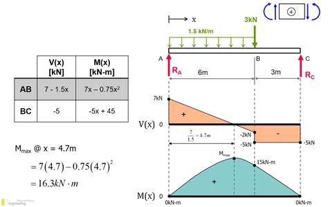 Bending Shear Diagram