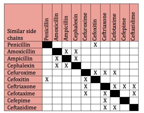 Grafico que señala cadenas laterales entre betalactámicos, fundamental para el tema de las ...