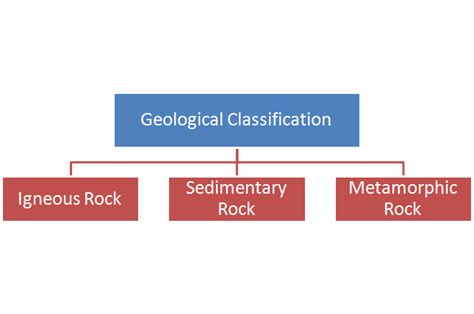 Classification of Rocks: 15+Types, Characteristics, and Formation - KPSTRUCTURES