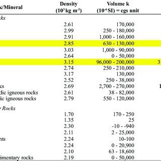 Magnetic Susceptibility of selected Rocks (Christopher et al., 1995) | Download Table