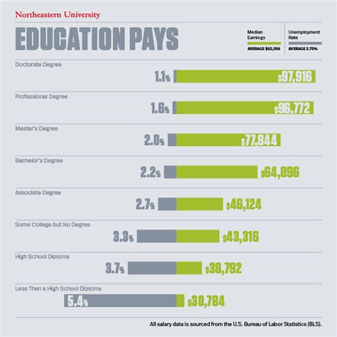 Average Salary by Education Level: Value of a College Degree