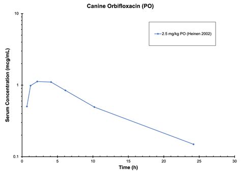 DOG ORBIFLOXACIN (PO) - Antimicrobials