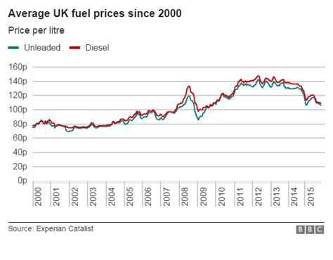 Diesel drops below £1 a litre as Supermarket Fuel price wars continue | Hypermiling | Fuel ...