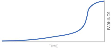 S-Curve from a Construction Schedule | CPM-SS