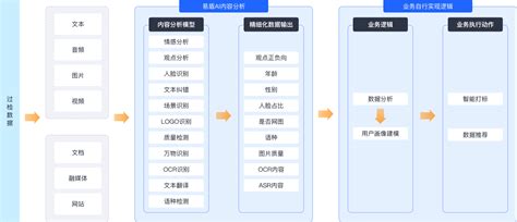 内容分析_AI内容分析_内容分析模型_网易易盾