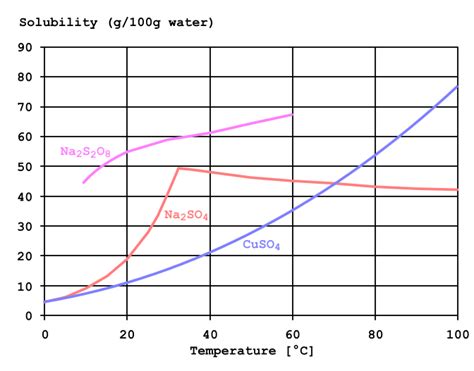 sodium persulfate « frgmnt org