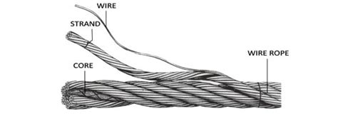 Wire Rope Construction — DrillSafe