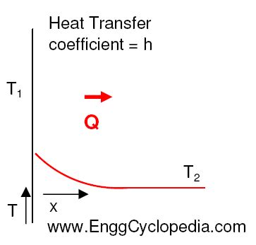 Heat Transfer - Convection of Heat - EnggCyclopedia