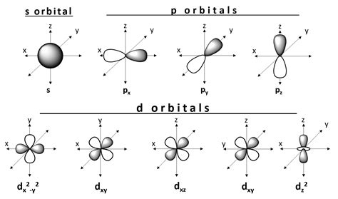 Shapes Of Atomic Orbitals Overview Examples Expii Images