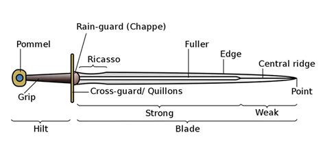 Oakeshott typology of medieval swords - Medieval Swords World