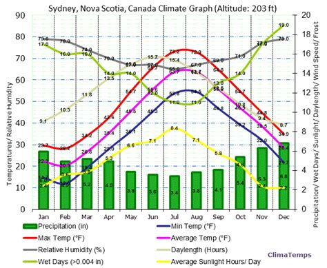 Climate Graph for Sydney, Nova Scotia, Canada