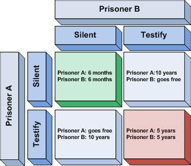 The prisoner’s dilemma | Sovereign Man