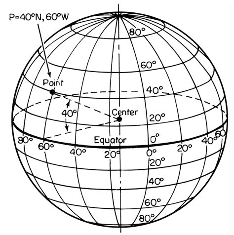 Latitude | Jim's AstroLog | Social studies projects, Social studies ...