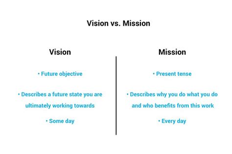 Vision Statements of Best Brands | Vision statement, Vision and mission ...