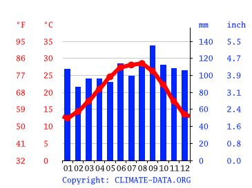 League City climate: Weather League City & temperature by month