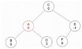 平衡二叉�之AVL�（Adelson Velsky And Landis Tree）简介及Java实现  DataLearnerAI sketch template