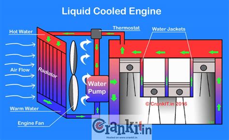 What Is A Liquid Cooled / Water Cooled Engine? - CarBikeTech