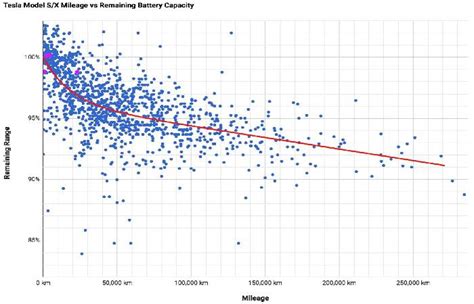 How Long does Tesla Battery Life Last? - Tesla Guarantees 70% Capacity