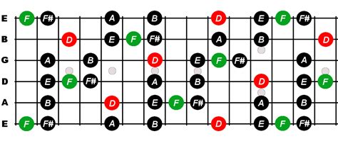 D Major Blues Scale For Guitar - Constantine Guitars