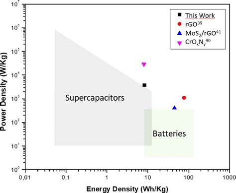 Ragone Plot for the proposed and reported supercapacitor devices. 39−41 | Download Scientific ...