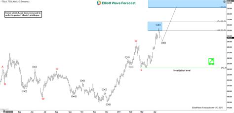 TSLA Elliott Wave Calling Higher & Buying the Dips