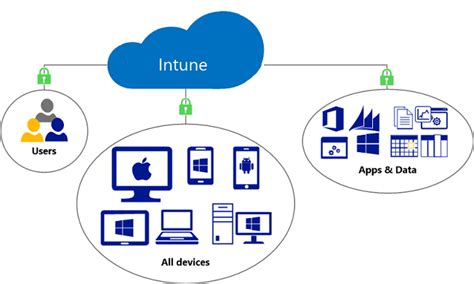 What is intune?