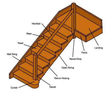 Parts of a Staircase - Stair Parts & Components - Civil Engineering