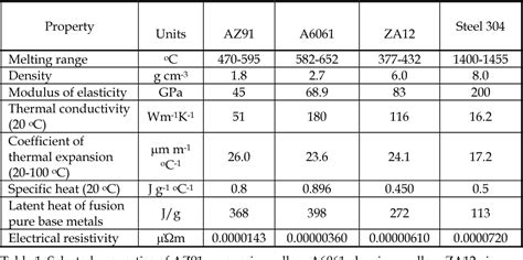 Table 1 from Welding and Joining of Magnesium Alloys | Semantic Scholar