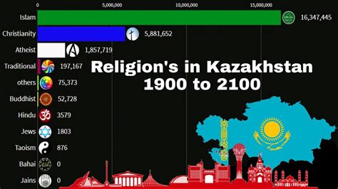 Religions in Kazakhstan from 1900 to 2100 - YouTube