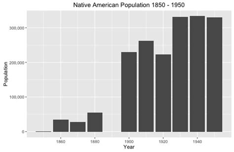 Native Americans and the Census | History 90.01: Topics in Digital History