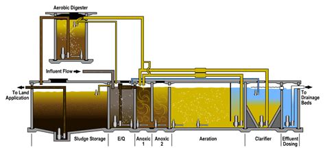 Aerobic/Anaerobic Wastewater Treatment Plants for Nitrification/Denitrification