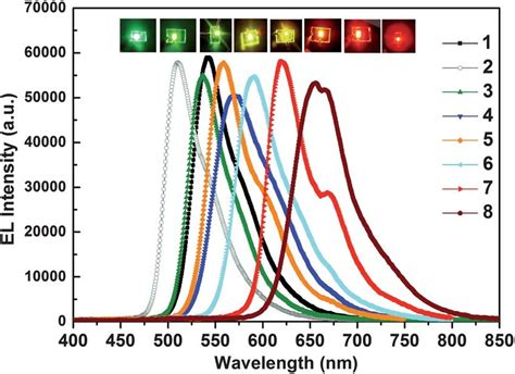 Electroluminescence (EL) spectra of [(C^N) 2 Ir{(N i Pr) 2 C-N(Ph) 2 ...