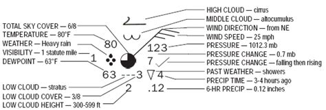 Weather-Above Station plots