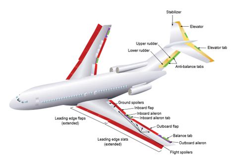 Flight Controls | SKYbrary Aviation Safety