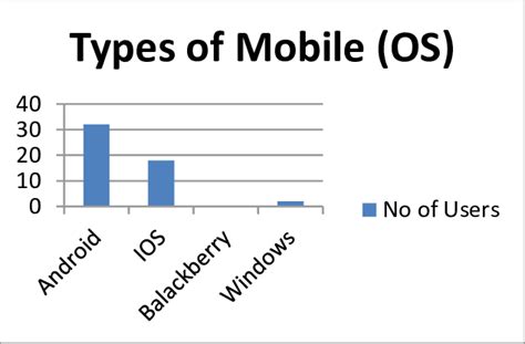 Types of Mobile (OS) | Download Scientific Diagram