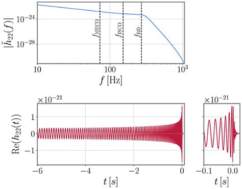 Frontiers | Gravitational Waves From Binary Black Hole Mergers: Modeling and Observations