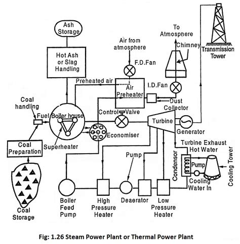 Thermal Power Plant Diagram