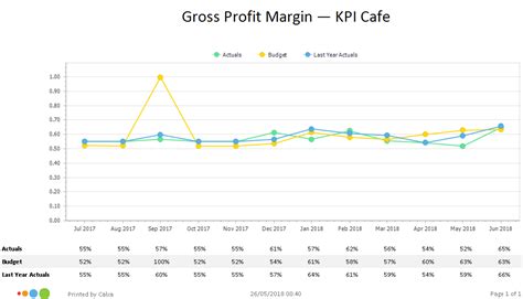 KPI Chart: Gross Profit Margin - Calxa