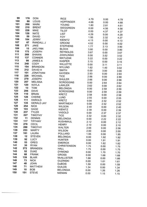 2022 Results - THE 2024 FREELAND WALLEYE FESTIVAL