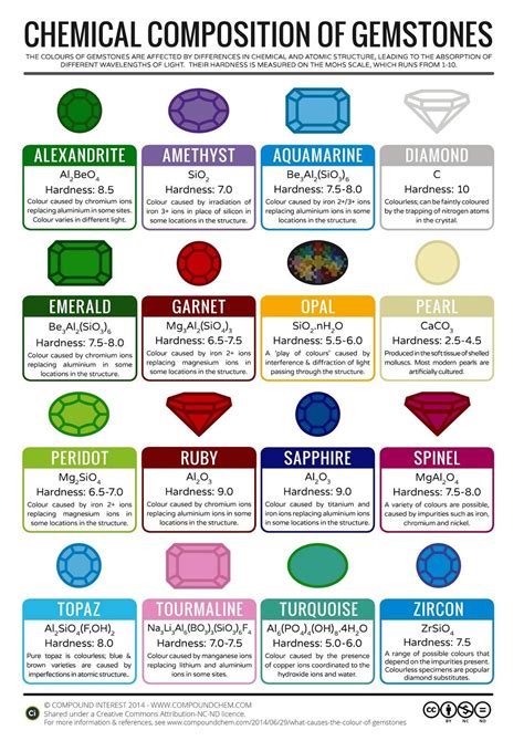 Gems & Minerals Chemical Composition | Geology In