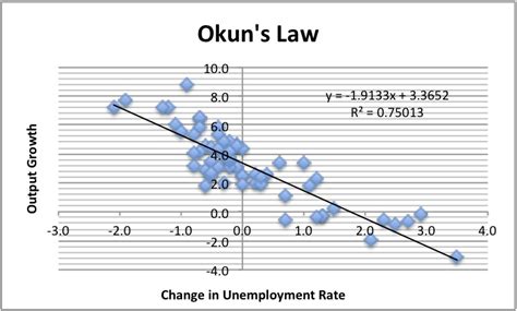 NAKED KEYNESIANISM: Okun's Law is doing fine