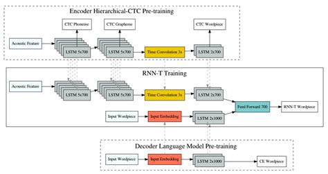 Speech Recognition: a review of the different deep learning approaches | AI Summer