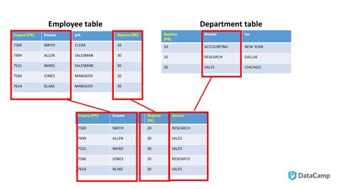 SQL: Reporting and Analysis - DataCamp