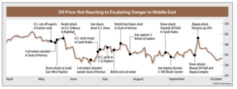 Biggest Story of 2020: Oil and the Escalating Conflict in the Middle East