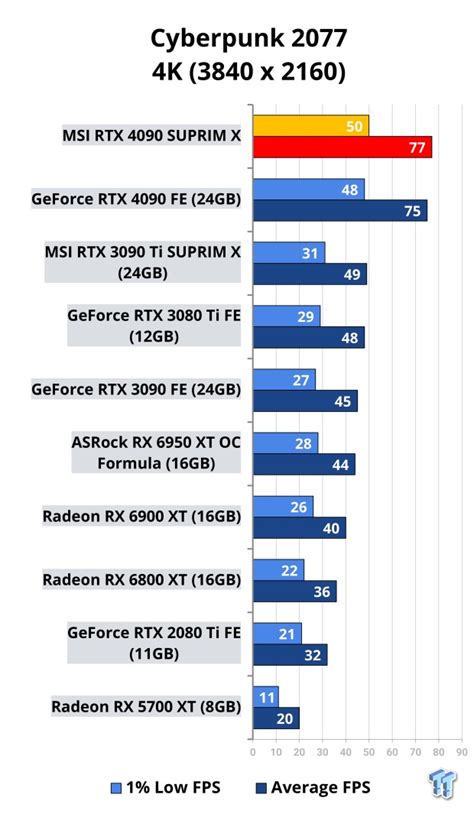 MSI GeForce RTX 4090 SUPRIM X Review