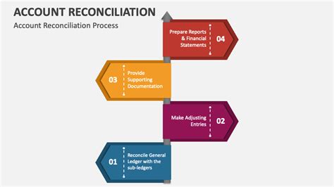 Account Reconciliation PowerPoint and Google Slides Template - PPT Slides