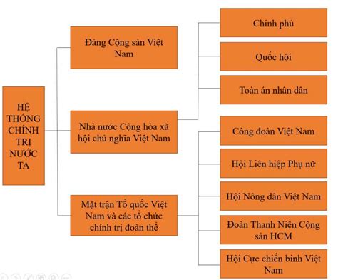 Hướng dẫn Vẽ sơ đồ tư duy bài 12 gdcd 10 theo bước sóng