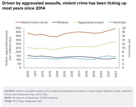 Gun Incidents Drive a Climb in Violent Crime Rates - Public Policy Institute of California