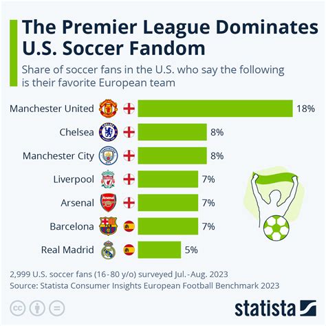 Chart: The Premier League Dominates U.S. Soccer Fandom | Statista